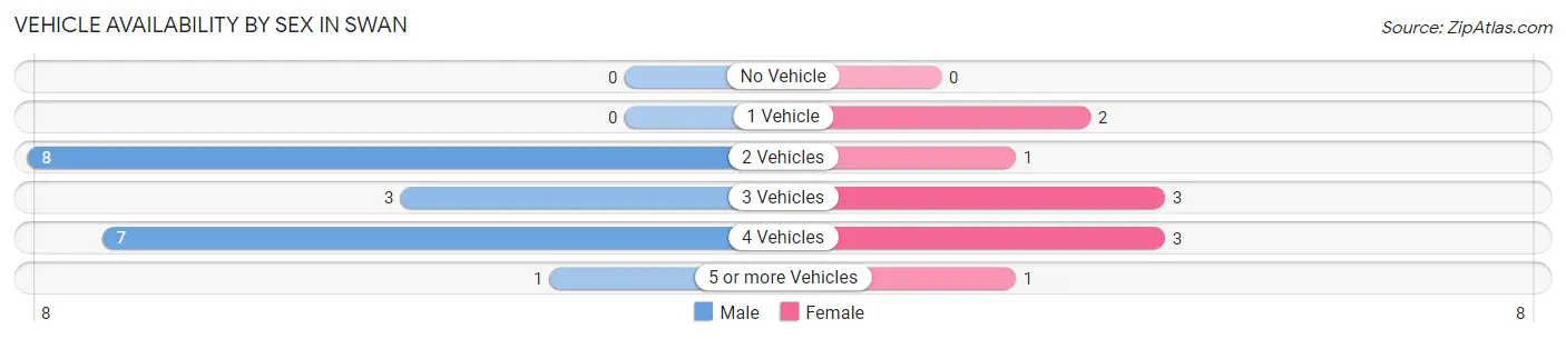 Vehicle Availability by Sex in Swan
