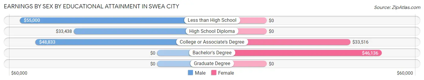 Earnings by Sex by Educational Attainment in Swea City