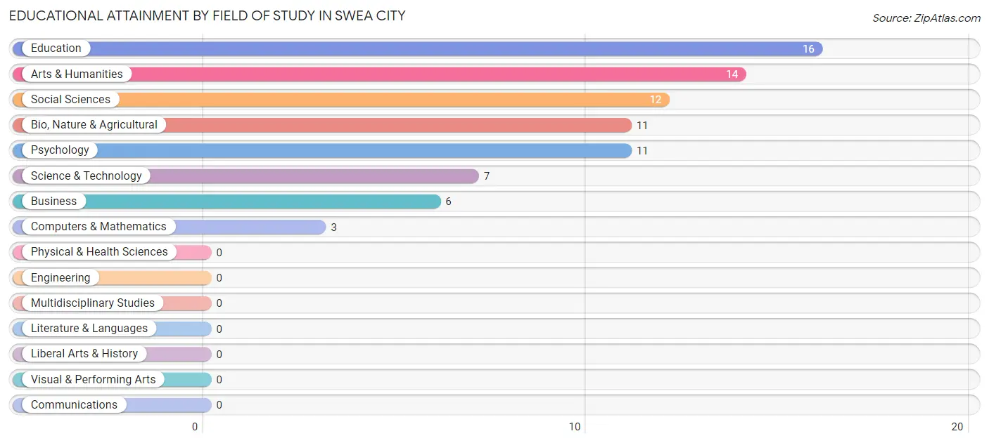 Educational Attainment by Field of Study in Swea City