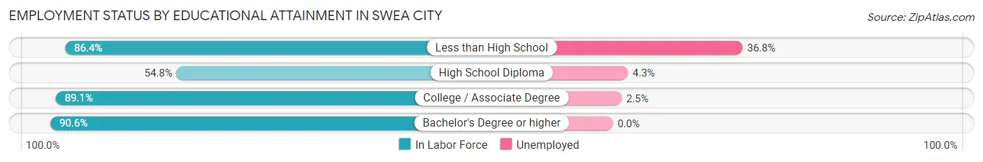 Employment Status by Educational Attainment in Swea City