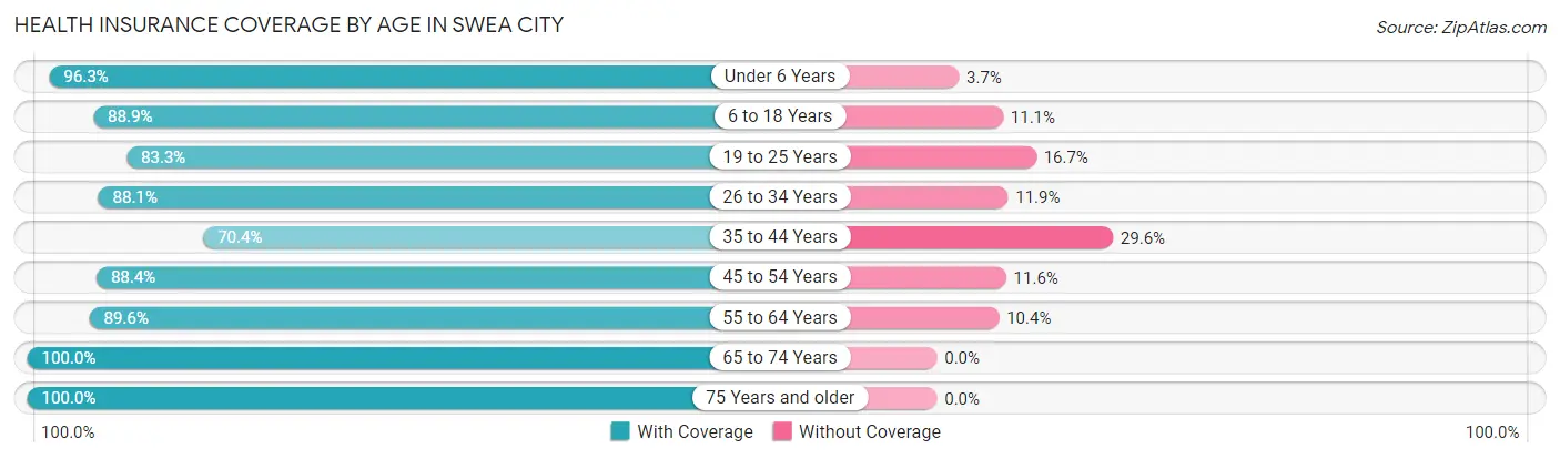 Health Insurance Coverage by Age in Swea City