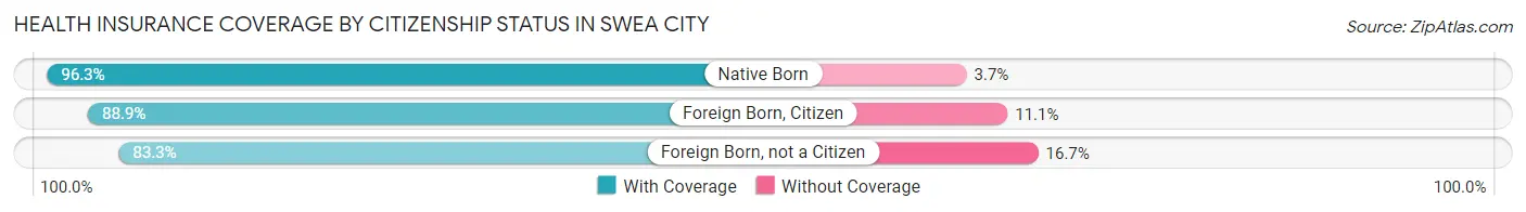 Health Insurance Coverage by Citizenship Status in Swea City