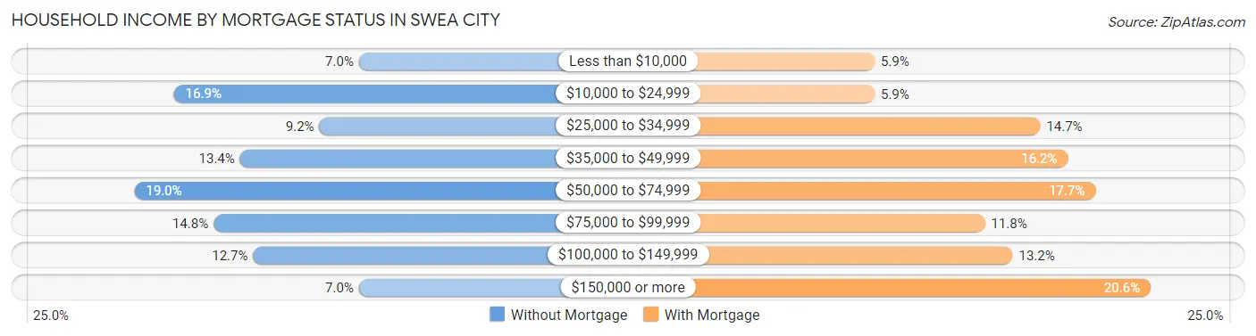 Household Income by Mortgage Status in Swea City