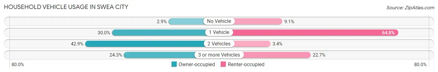 Household Vehicle Usage in Swea City