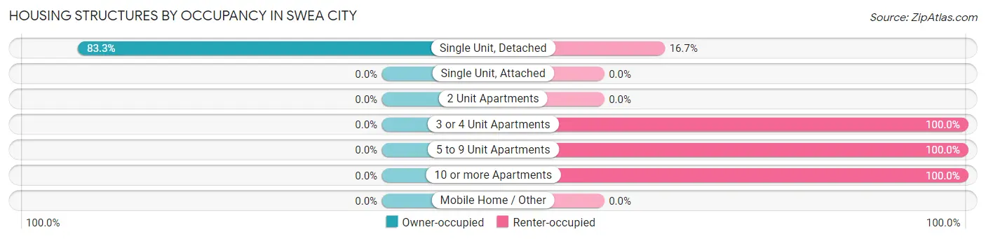 Housing Structures by Occupancy in Swea City
