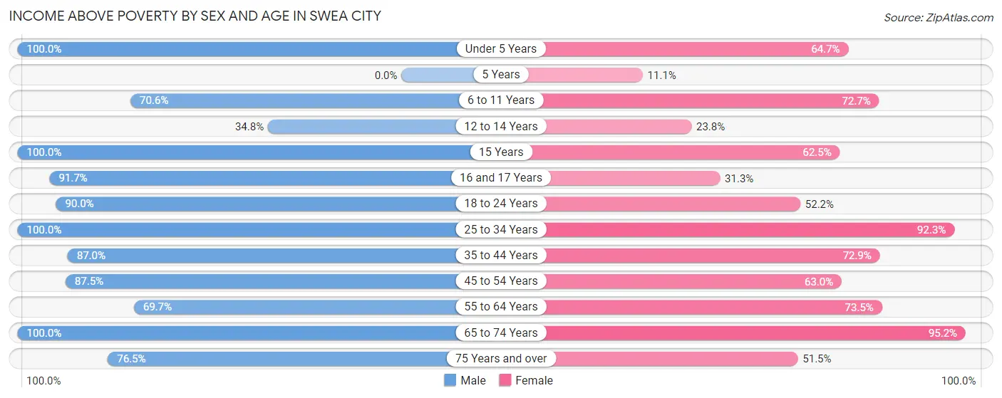 Income Above Poverty by Sex and Age in Swea City