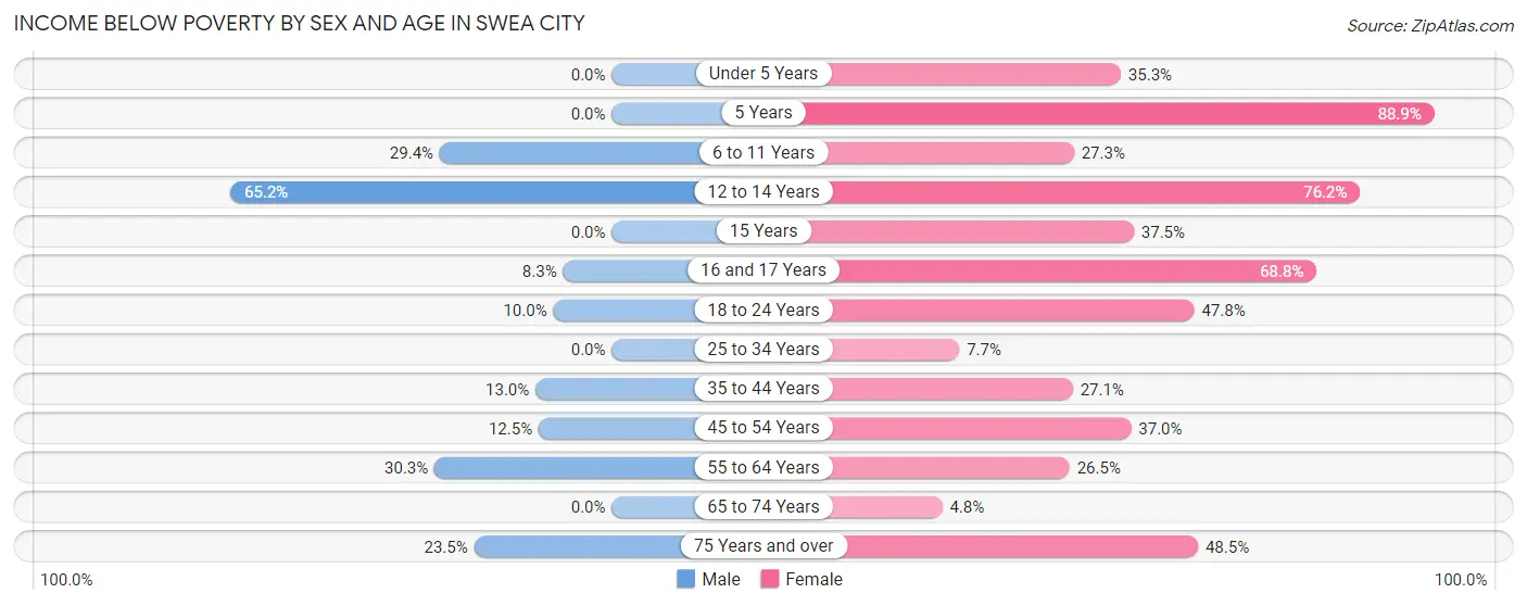 Income Below Poverty by Sex and Age in Swea City
