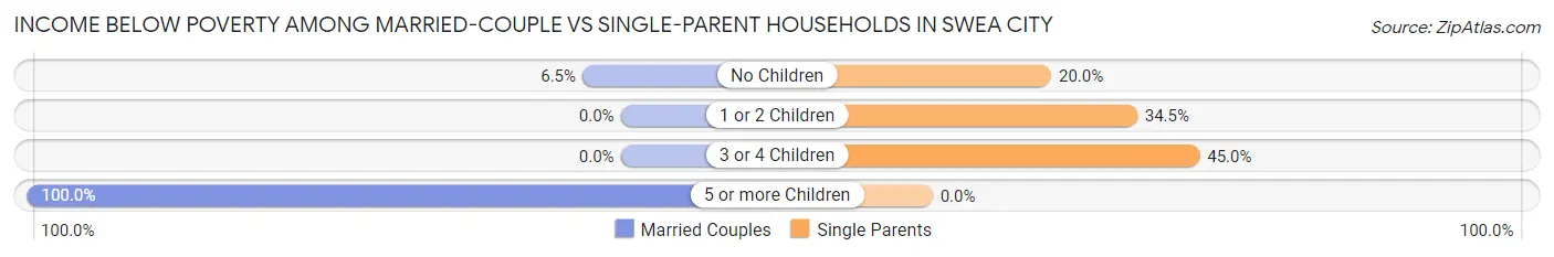 Income Below Poverty Among Married-Couple vs Single-Parent Households in Swea City