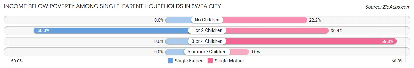 Income Below Poverty Among Single-Parent Households in Swea City