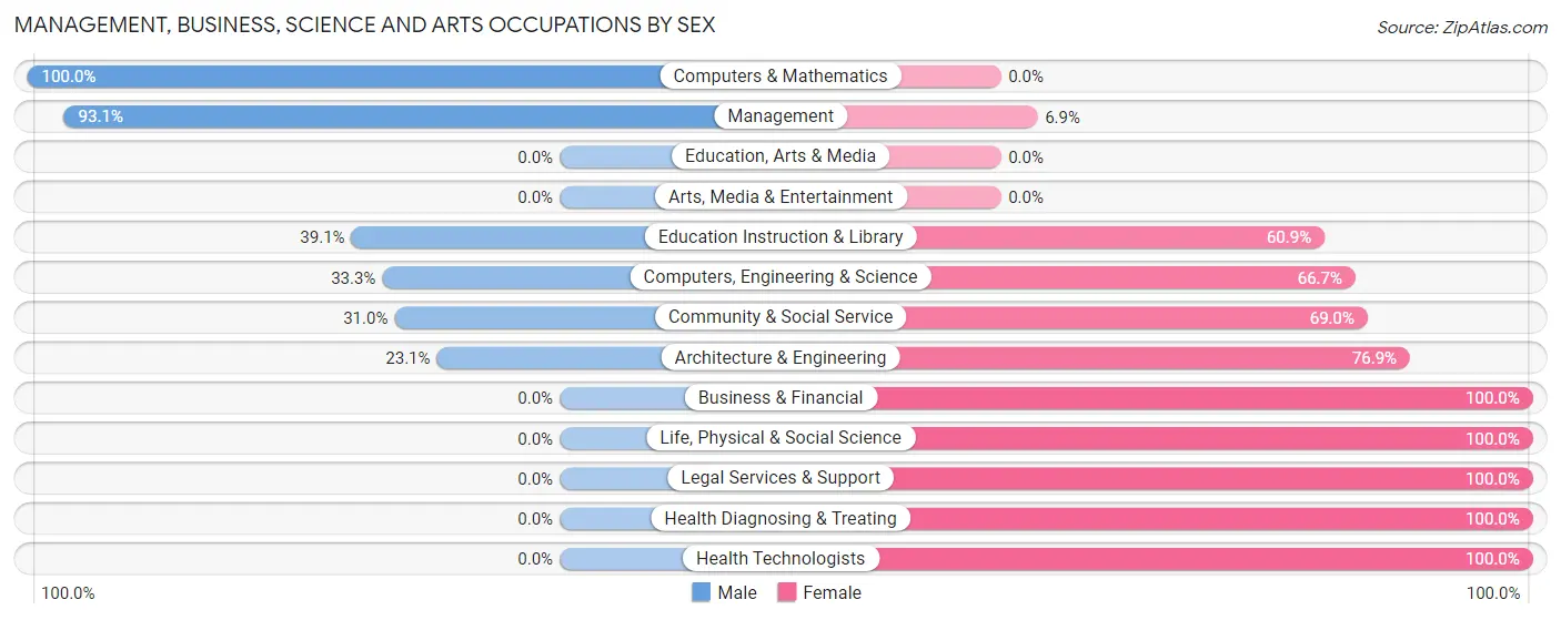 Management, Business, Science and Arts Occupations by Sex in Swea City