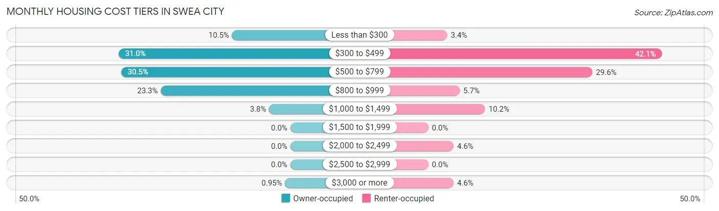 Monthly Housing Cost Tiers in Swea City