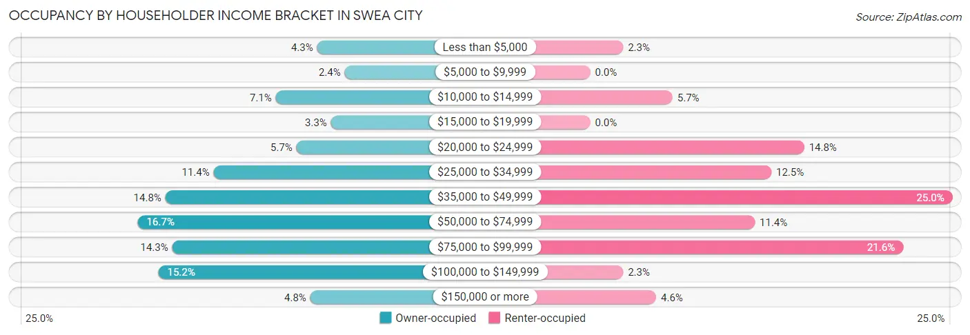 Occupancy by Householder Income Bracket in Swea City