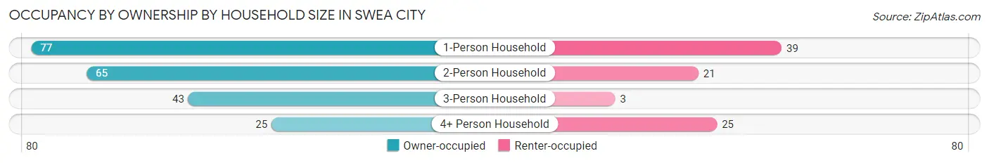 Occupancy by Ownership by Household Size in Swea City