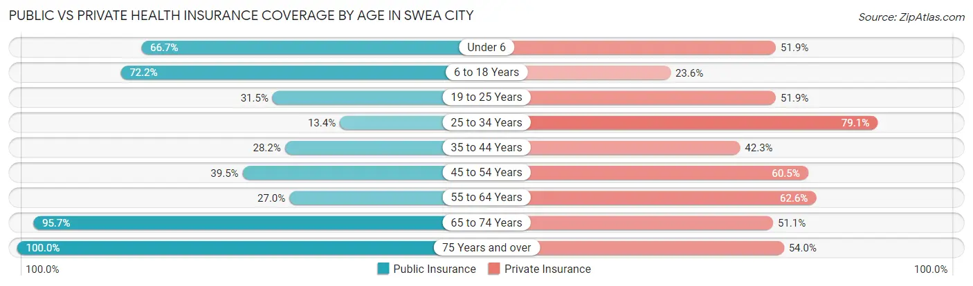 Public vs Private Health Insurance Coverage by Age in Swea City