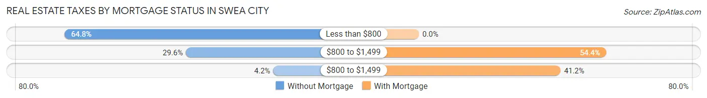 Real Estate Taxes by Mortgage Status in Swea City