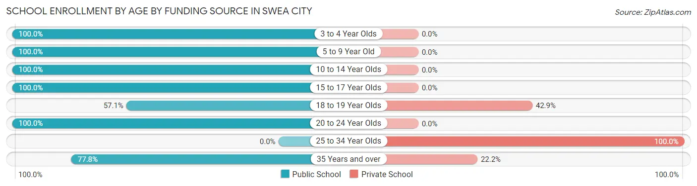 School Enrollment by Age by Funding Source in Swea City