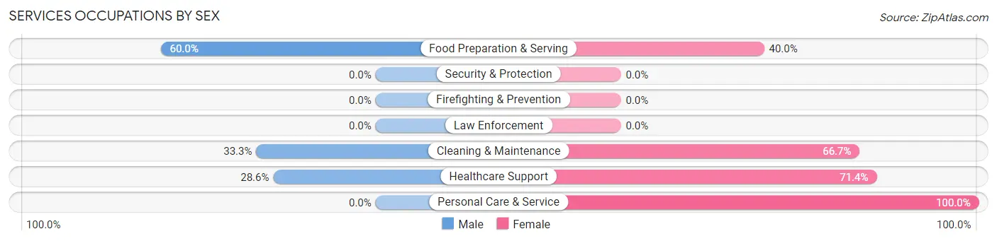 Services Occupations by Sex in Swea City