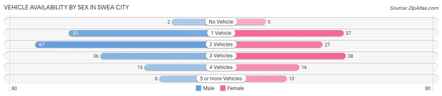 Vehicle Availability by Sex in Swea City
