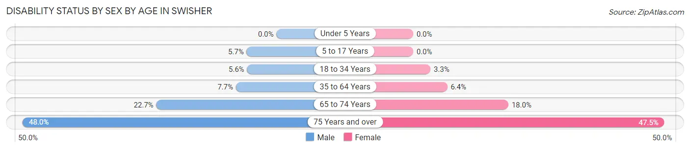 Disability Status by Sex by Age in Swisher