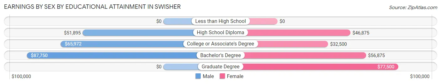 Earnings by Sex by Educational Attainment in Swisher