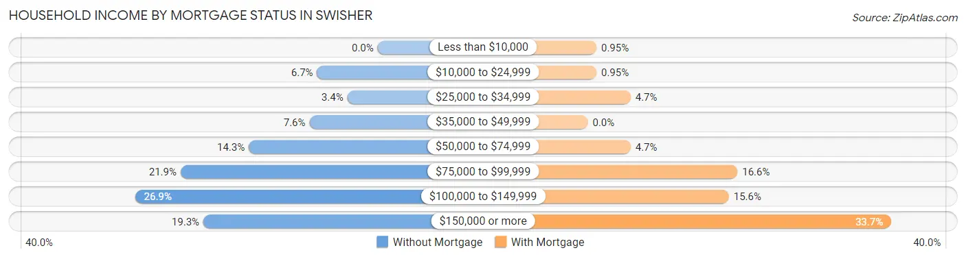 Household Income by Mortgage Status in Swisher