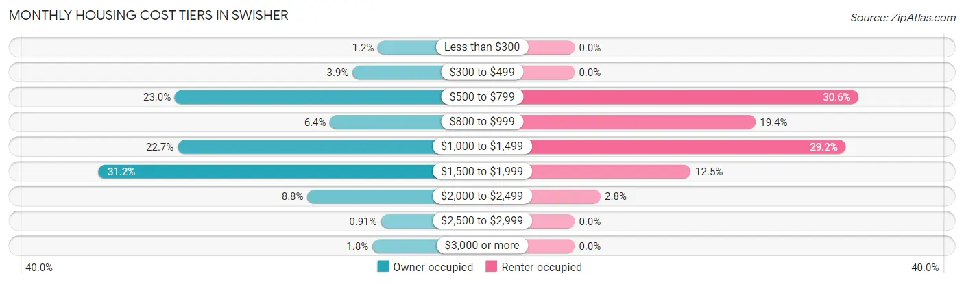 Monthly Housing Cost Tiers in Swisher