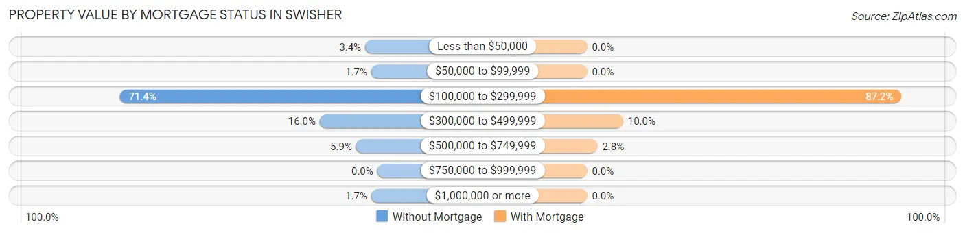 Property Value by Mortgage Status in Swisher