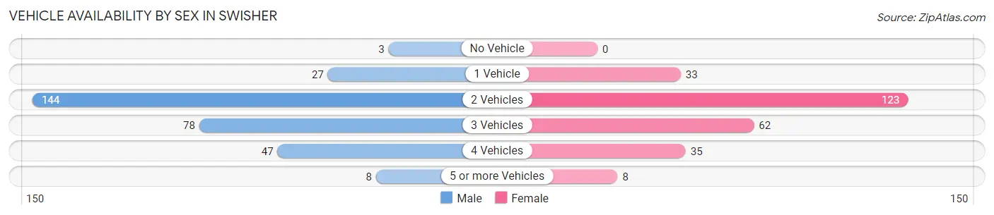 Vehicle Availability by Sex in Swisher