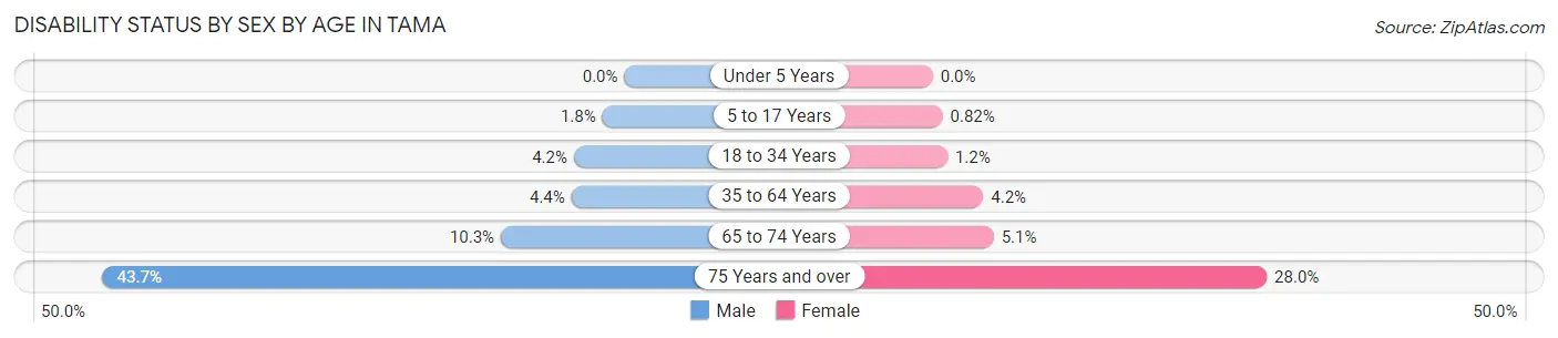 Disability Status by Sex by Age in Tama