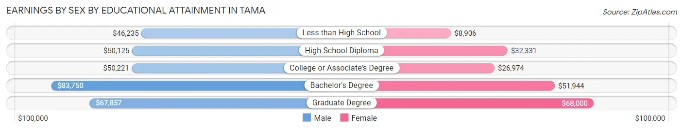 Earnings by Sex by Educational Attainment in Tama