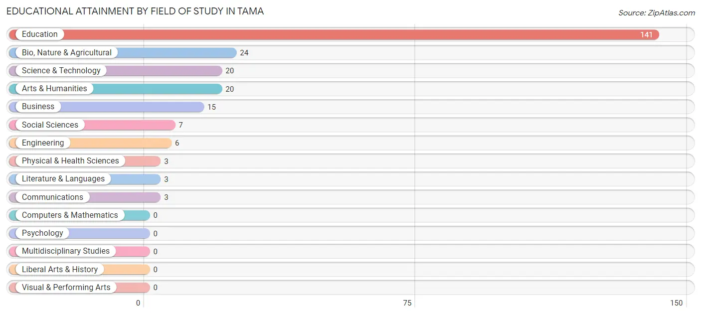 Educational Attainment by Field of Study in Tama