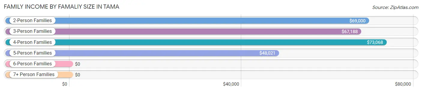 Family Income by Famaliy Size in Tama