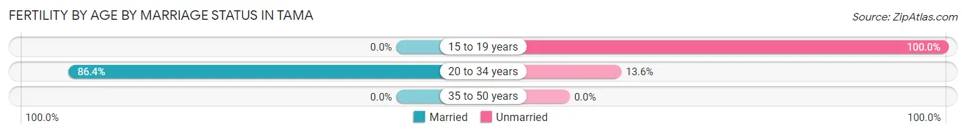 Female Fertility by Age by Marriage Status in Tama