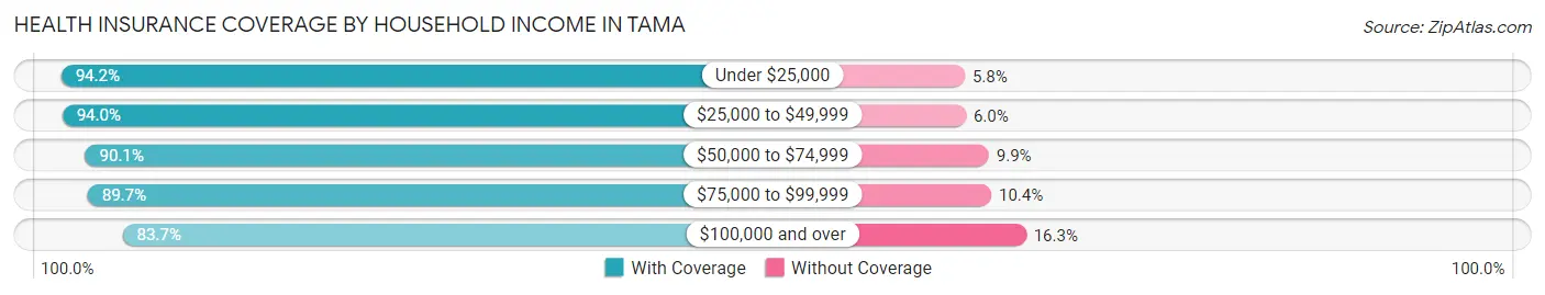Health Insurance Coverage by Household Income in Tama