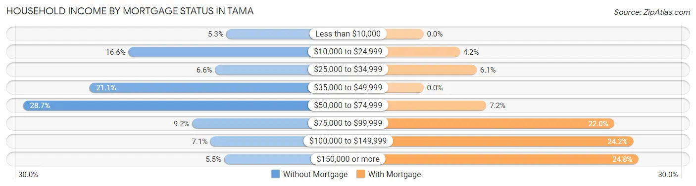 Household Income by Mortgage Status in Tama