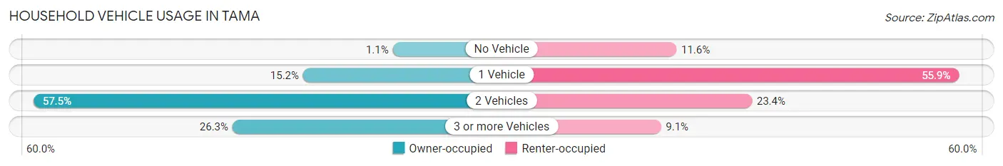 Household Vehicle Usage in Tama
