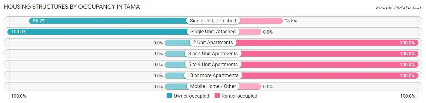Housing Structures by Occupancy in Tama