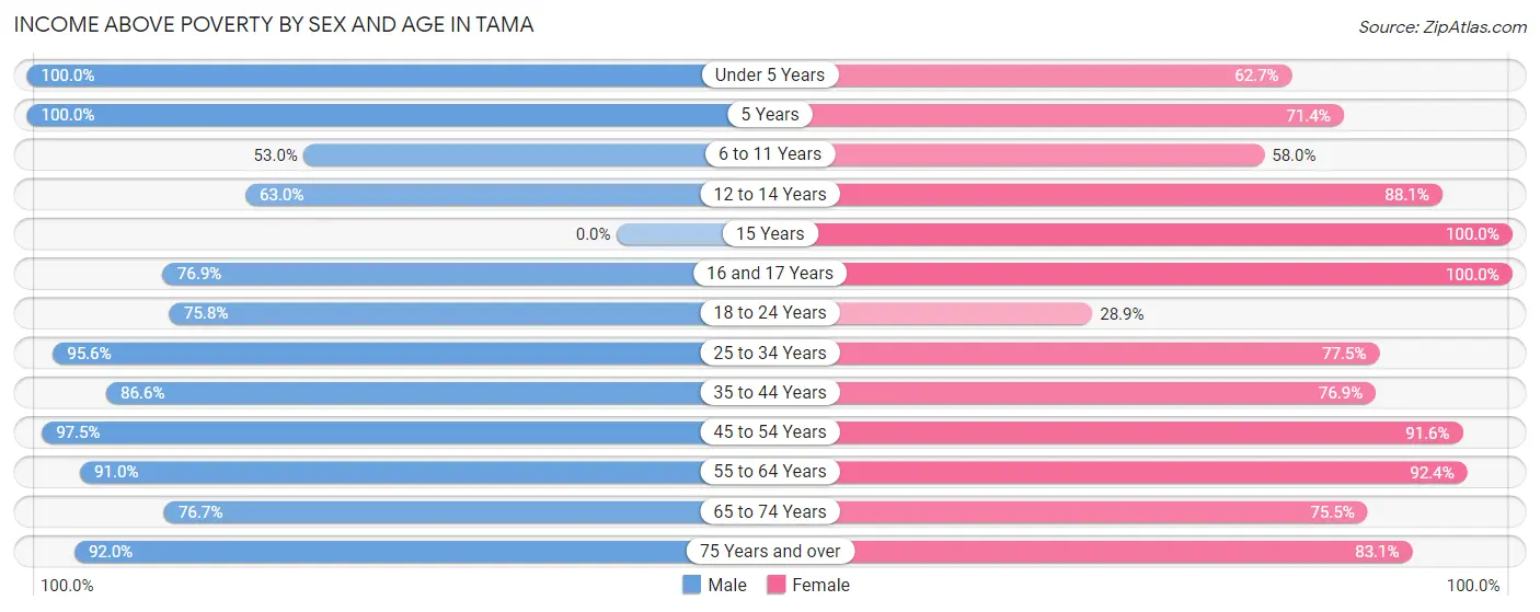 Income Above Poverty by Sex and Age in Tama