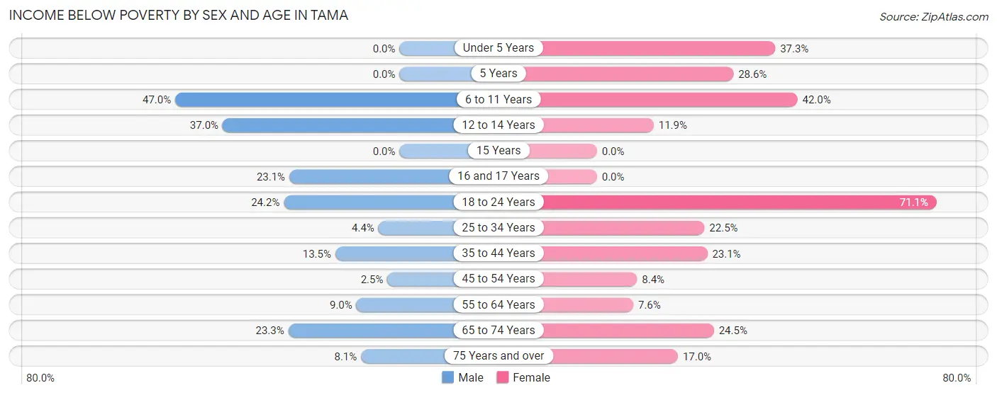Income Below Poverty by Sex and Age in Tama