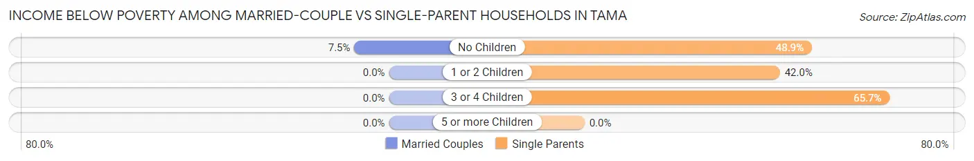 Income Below Poverty Among Married-Couple vs Single-Parent Households in Tama