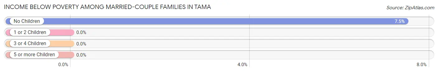 Income Below Poverty Among Married-Couple Families in Tama