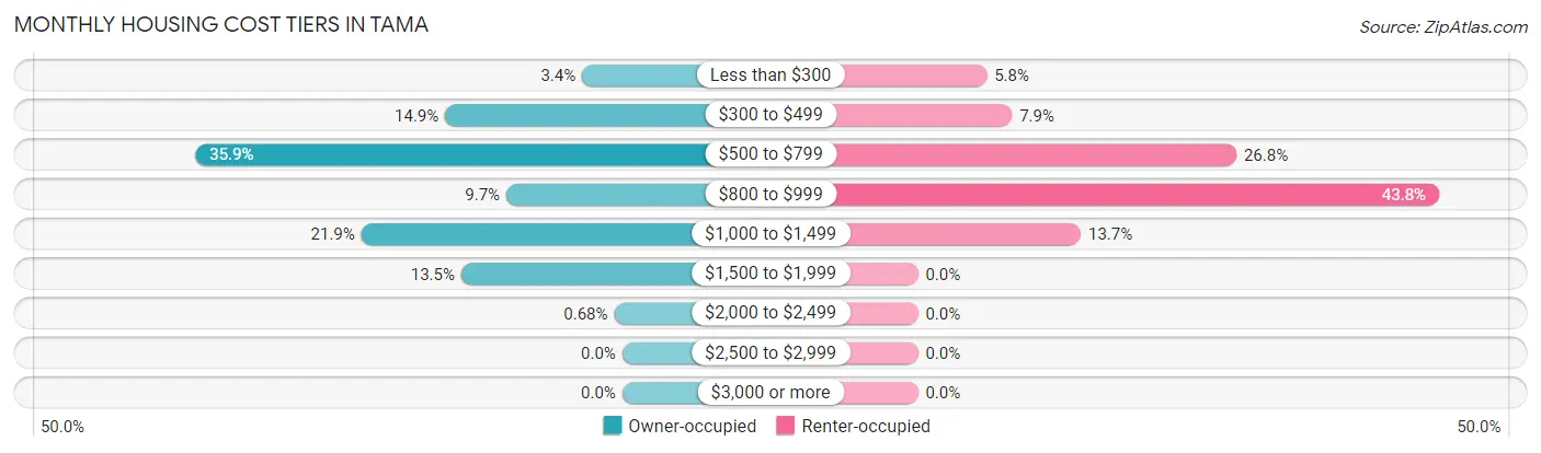 Monthly Housing Cost Tiers in Tama