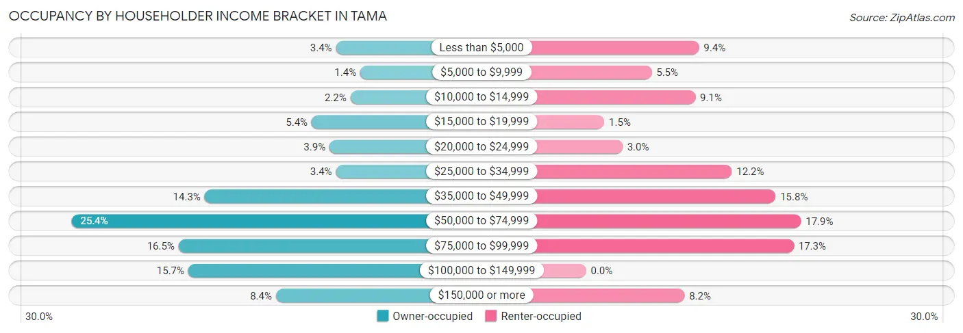 Occupancy by Householder Income Bracket in Tama