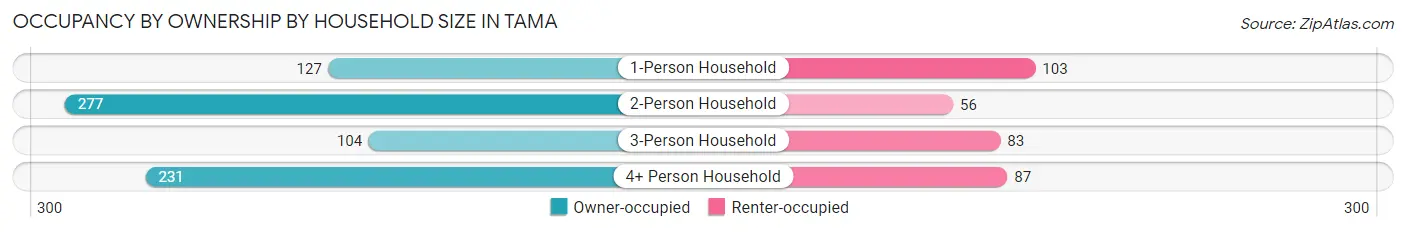 Occupancy by Ownership by Household Size in Tama