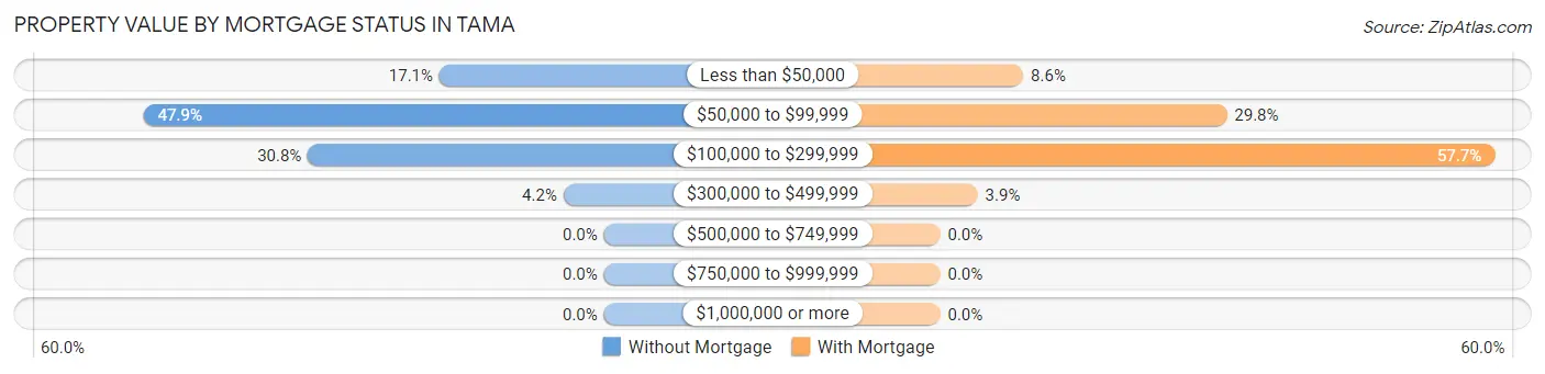 Property Value by Mortgage Status in Tama