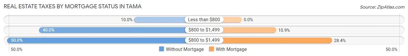 Real Estate Taxes by Mortgage Status in Tama