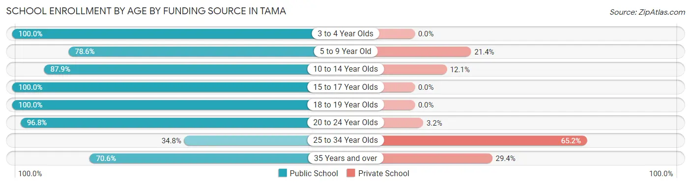 School Enrollment by Age by Funding Source in Tama