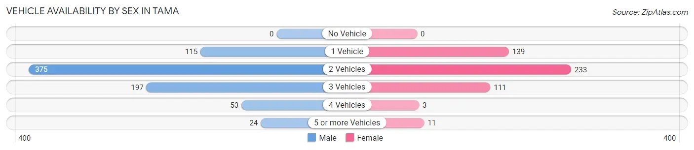 Vehicle Availability by Sex in Tama
