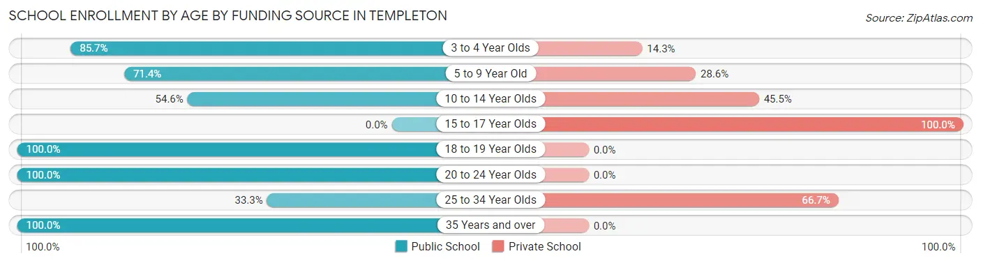 School Enrollment by Age by Funding Source in Templeton