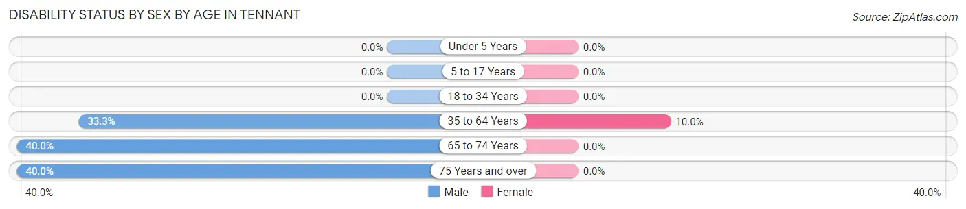 Disability Status by Sex by Age in Tennant